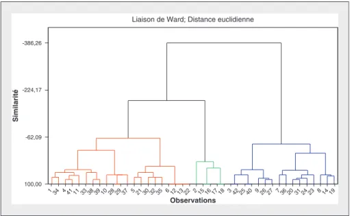 Figure 3. Mapping of multifactorial analysis of the correspondence of axes 1 (46.81 %) and 3 (13.36%).