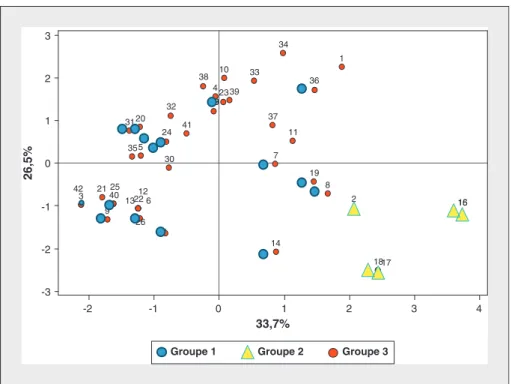 Figure 5. Projection des exploitations sur les axes 1 et 2. Figure 5. Projection of poultry farms on axes 1 and 2.