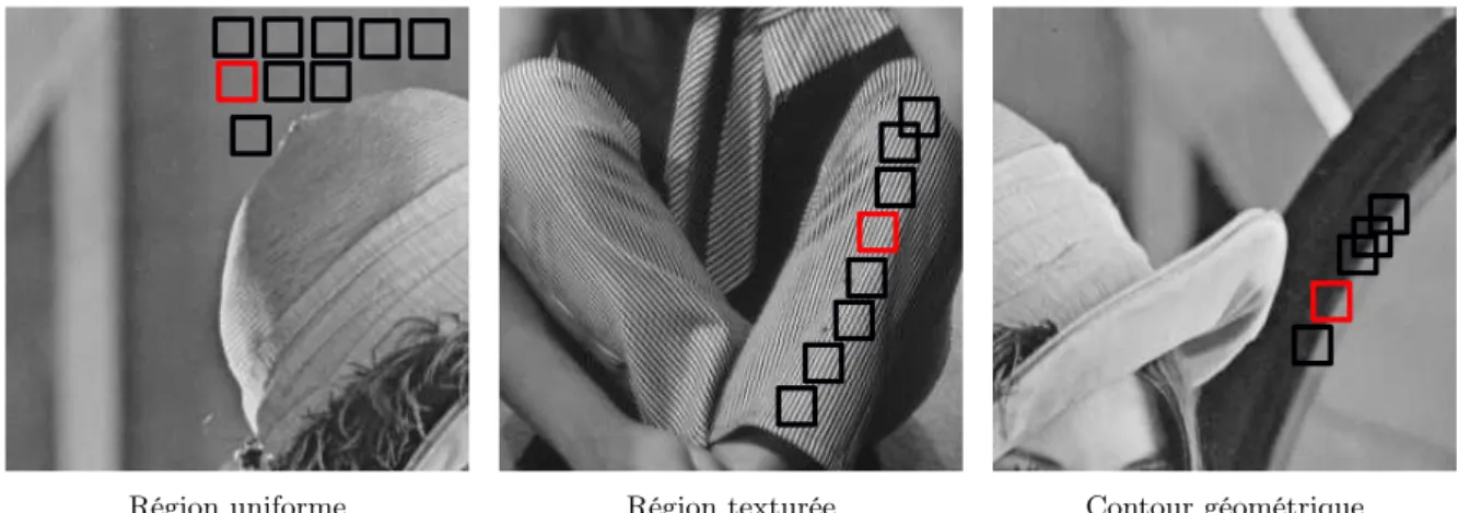 Figure 1.3: Exemple de la redondance des patchs dans des images naturelles, dans trois contextes différents : pour une partie homogène, pour une partie texturée et pour le long d’une arête.