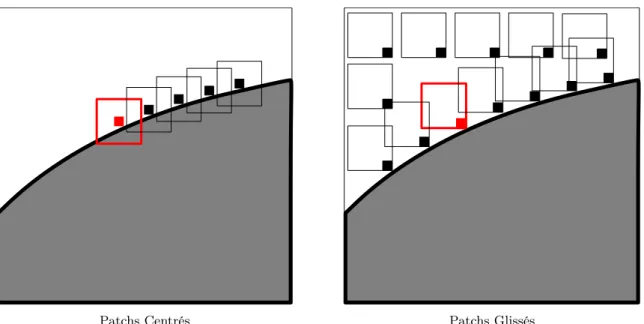 Figure 1.4: Exemple de patchs près d’une arête. Quand le patch est centré (image de gauche) on trouve moins de patchs similaires que lorsque les patchs sont glissés (image de droite)
