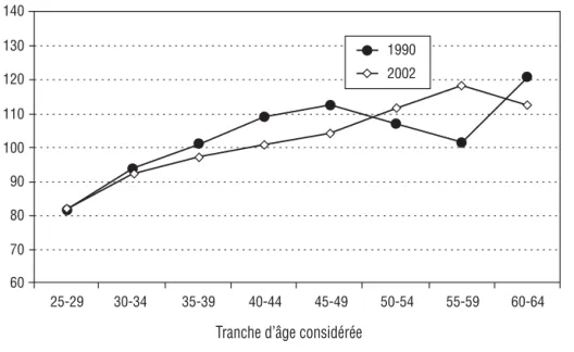 Figure 2 – Le proﬁl par âge des salaires en France en 1990 et 2002.