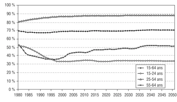 Figure 4 – Les projections de taux d’activité en France (2008-2050).