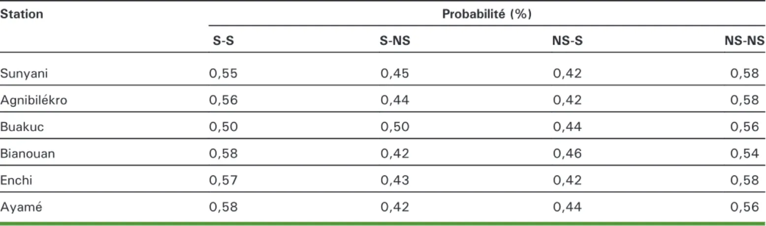 Table 3. First order Markov process for each station, 1901-2009.