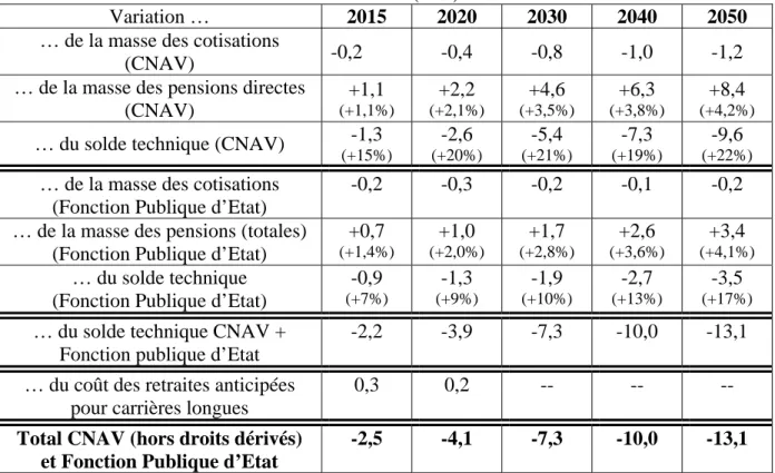 Tableau 5 : Impact du maintien à 160 trimestres   En Mds€ 2006 (en %)