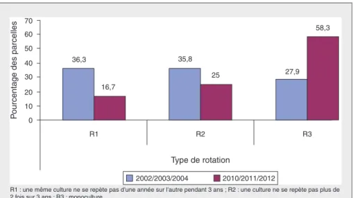 Table 1. Use of winter cover crops by farmers in 2003 and 2012.