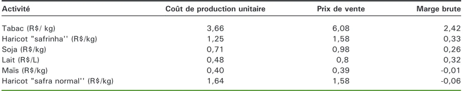 Tableau 2. Coûts de production, prix de vente et marge brute des principales cultures de la région d'Irati, Brésil, année 2012.