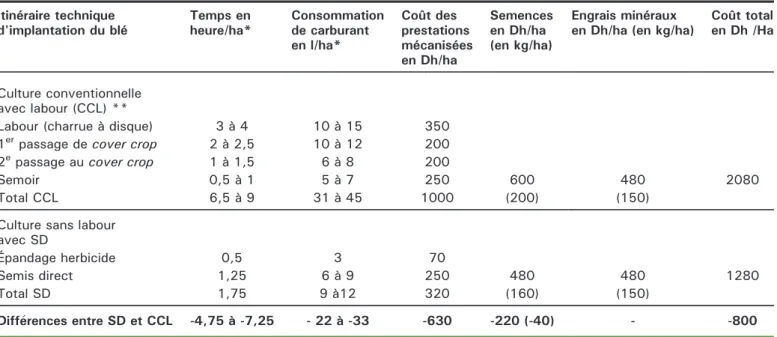 Tableau 2. Évaluation technico-économique des techniques d'implantation du blé en culture conven- conven-tionnelle et en semis direct (2012-13).