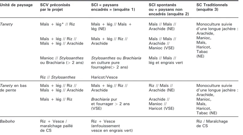 Tableau 1. Synthèse des différents systèmes de culture observés selon la toposéquence et les zones