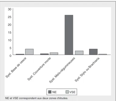 Figure 2. Distribution des différents systèmes rencontrés en fonction du nombre d'adoptants en 2009