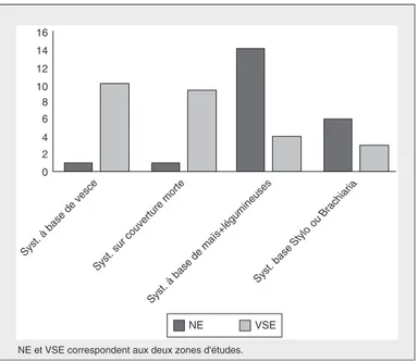 Figure 3. Distribution des systèmes rencontrés en fonction des surfaces en hectares en 2009