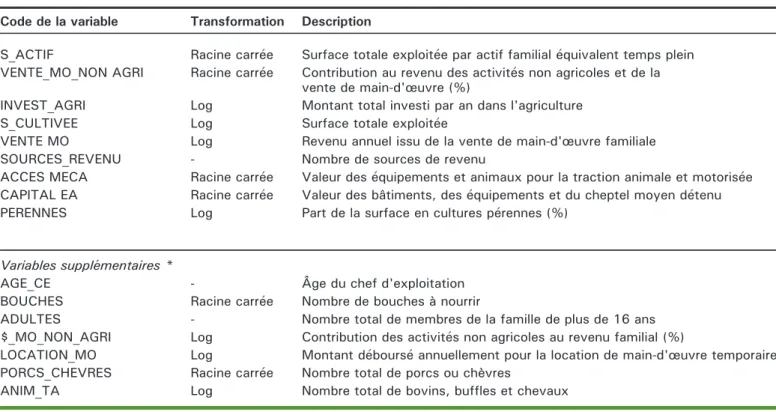 Tableau 2. Variables quantitatives utilisées pour catégoriser les exploitations par analyse multivariée