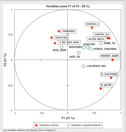 Figure 2. Projection des variables de l'ACP dans le plan factoriel F1-F2. Figure 2. Projection of the PCA variables in the factorial plan F1-F2.