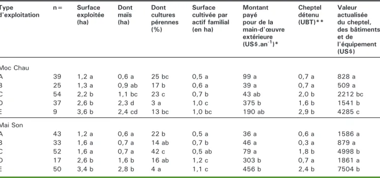 Tableau 3. Valeurs moyennes par type d'un jeu de variables de caractérisation des exploitations à Moc Chau et Mai Son.