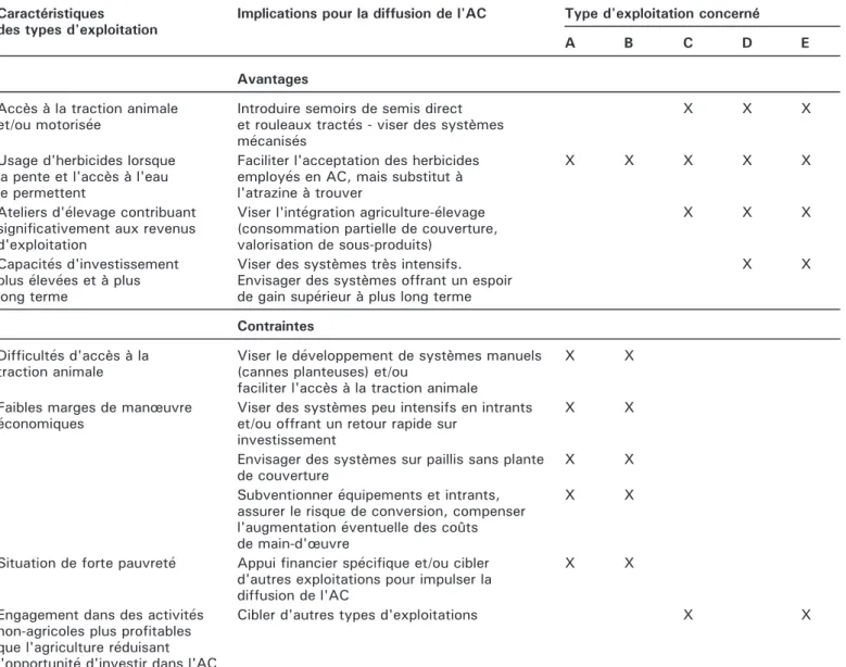 Tableau 6. Principales implications de la typologie d'exploitations pour la diffusion de l'AC au nord du Vietnam.