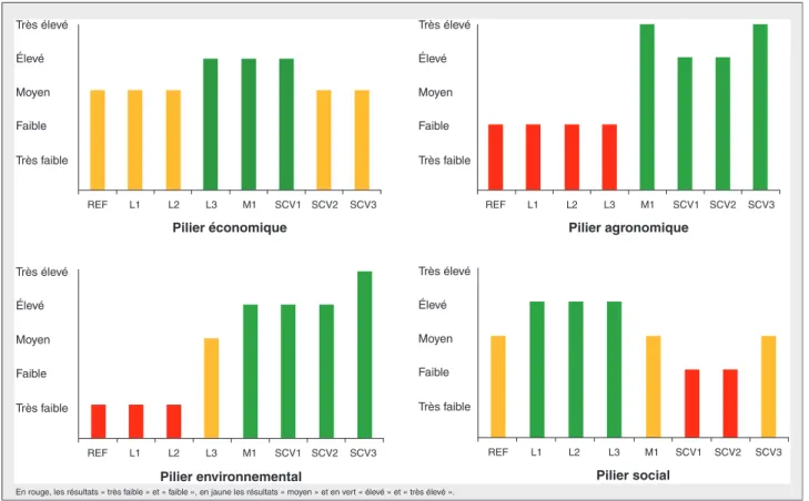 Figure 2. Résultats des évaluations des piliers économique, agronomique, environnemental et social pour les huit systèmes testés