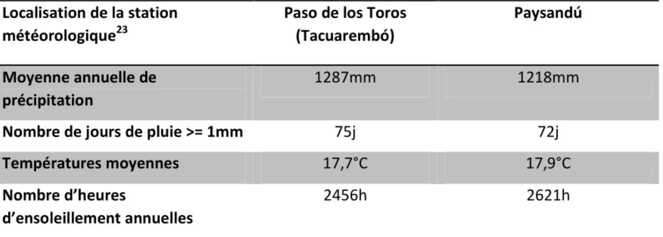 Tableau 1 : données météorologiques générales - stations de Paso de los Toros et de Paysandú - période 1961-1990  (source des données : InUMet 2016)  