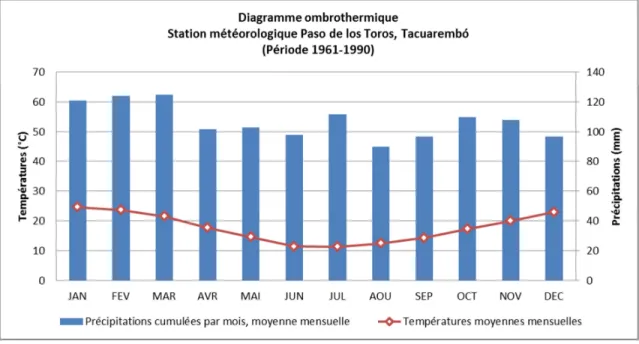 Figure 5 : diagrammes ombrothermiques station Paso de los Toros, Tacuarembo, et station de Paysandú, Paysandú -  période 1961-1990 (source des données : InUMet 2016) 