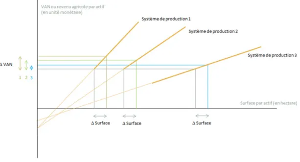 Figure 2: représentation graphique des différents niveaux de richesse ou de revenu créés par le travail appliqué à une  unité de surface dans différents systèmes de production (Source : adapté de Garambois 2011) 