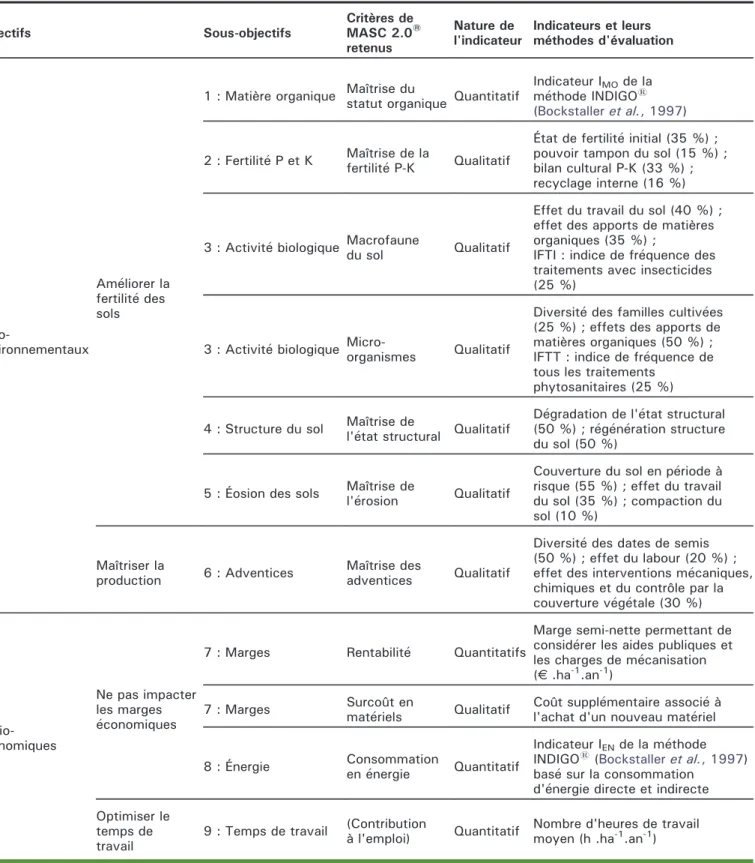 Tableau 2. Les 11 critères de MASC 2.0 1 retenus pour évaluer les objectifs assignés par les chercheurs et agriculteurs aux prototypes de systèmes de culture.