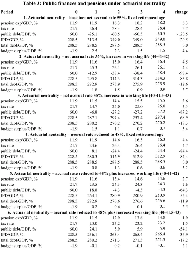 Table 3: Public finances and pensions under actuarial neutrality 