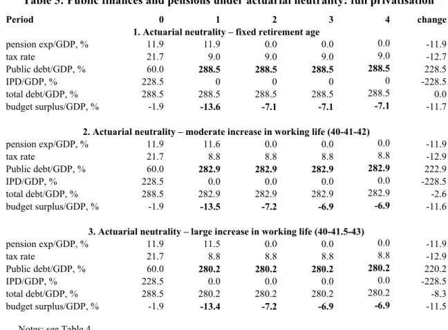 Table 5: Public finances and pensions under actuarial neutrality: full privatisation 