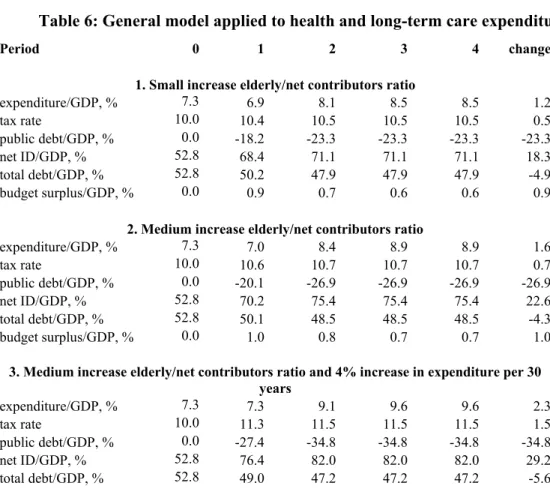 Table 6: General model applied to health and long-term care expenditure 