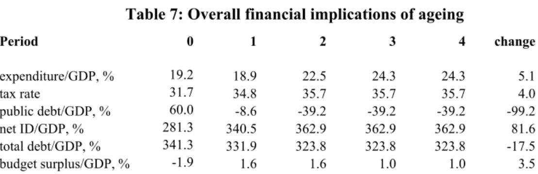 Table 7: Overall financial implications of ageing 
