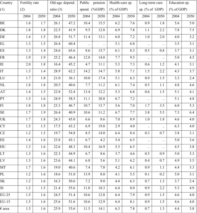 Table 1: old-age dependency ratios and age-related expenditures 
