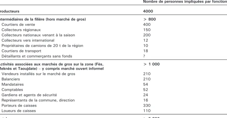 Tableau 3. Nombre d'intermédiaires de la filière d'oignon d'été dans le Saïs.