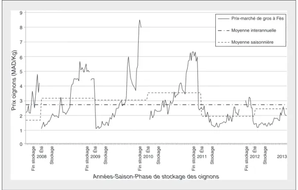 Figure 5. Évolution des prix de l'oignon en MAD/kg au marché de gros de Fès entre 2008 et 2012 (site Asaar du Ministère de l'agriculture et de la pêche maritime) – 1MAD = 0,11 s.