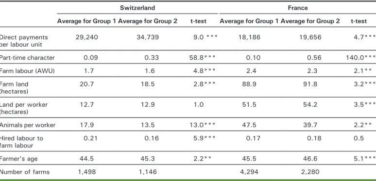 Table 3. Comparison of the characteristics of farms in Group 1 and Group 2.