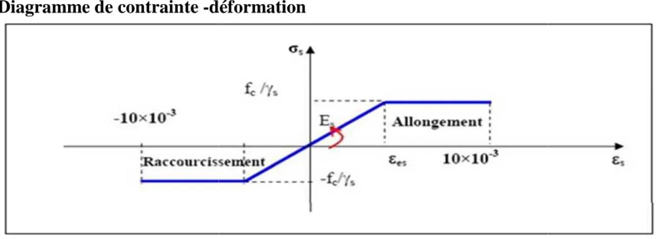 Diagramme de contrainte -déformation