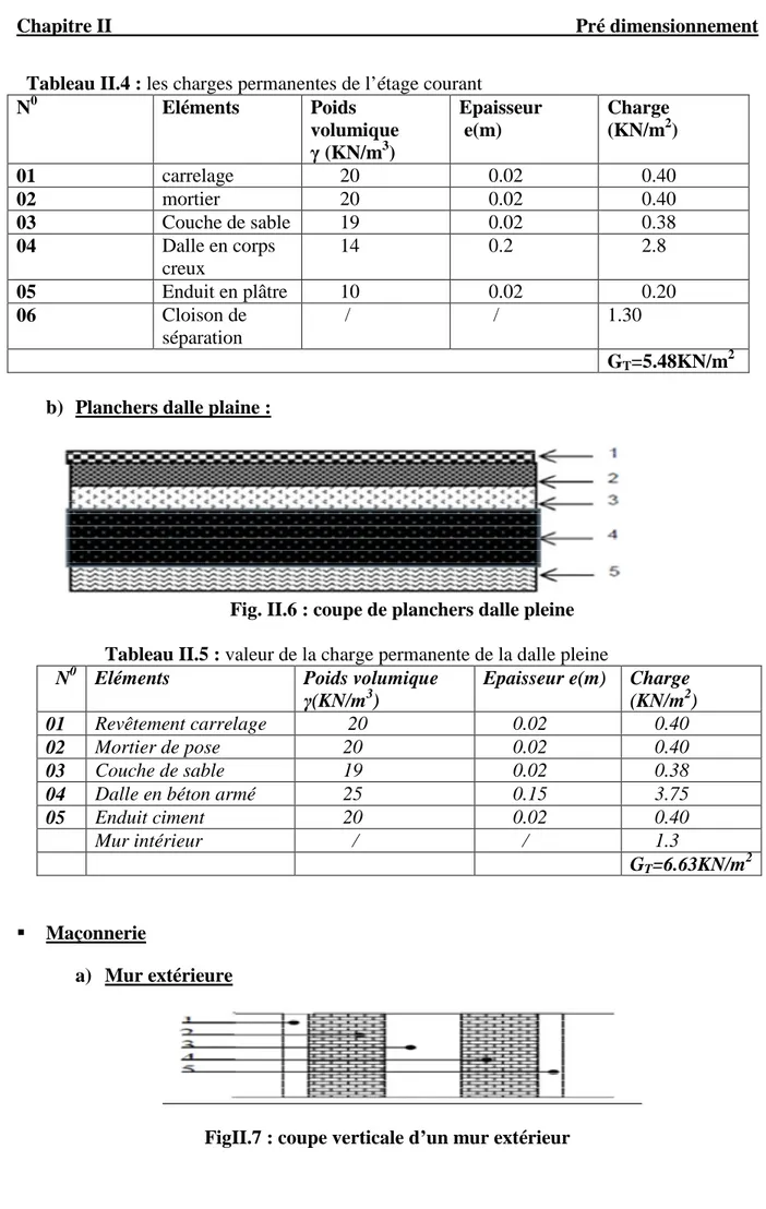 Fig. II.6 : coupe de planchers dalle pleine              Tableau II.5 : valeur de la charge permanente de la dalle pleine 