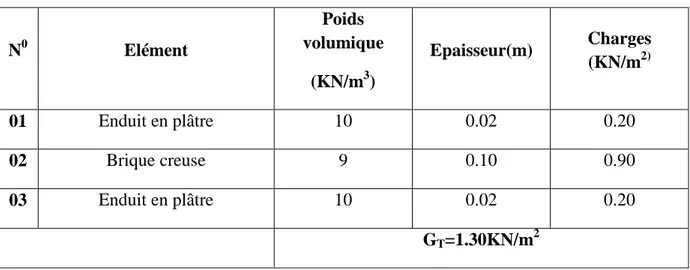 Fig. II.8 : coupe verticale d’un mur intérieur   Tableau II.7 : charges revenant aux murs intérieur 