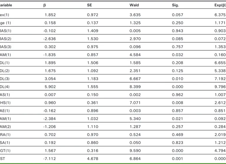 Table 2. Logistic regression model estimates of the factors that influence farmers' adoption of grain