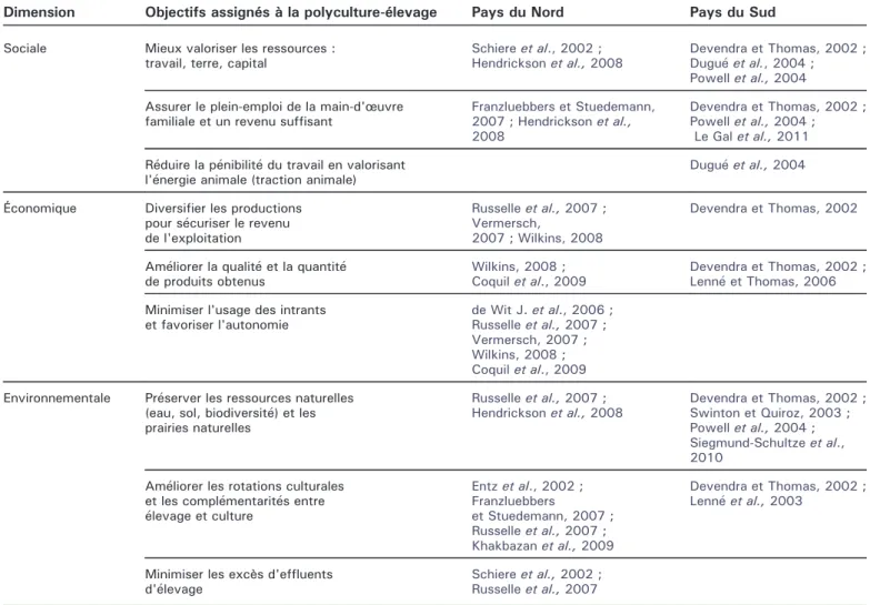 Tableau 1. Principaux effets positifs attendus de l'association polyculture-élevage.