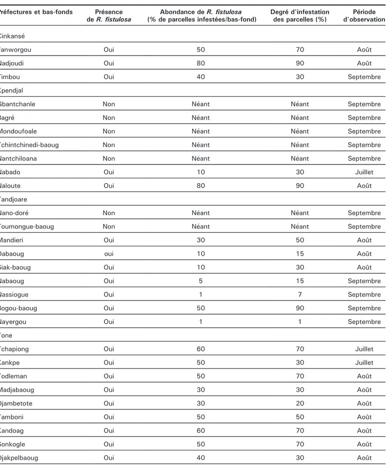 Tableau 1. Ampleur de l'infestation de R. fistulosa dans la région des Savanes (Togo)