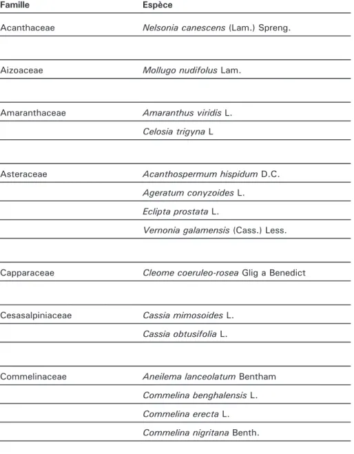 Tableau 2. Diversité floristique dans les bas-fonds au Nord-Togo.