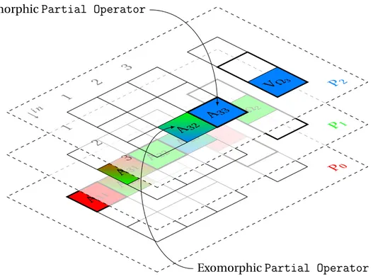 Figure 2.5: Decomposition of global linear system into Partial Vectors and Operators