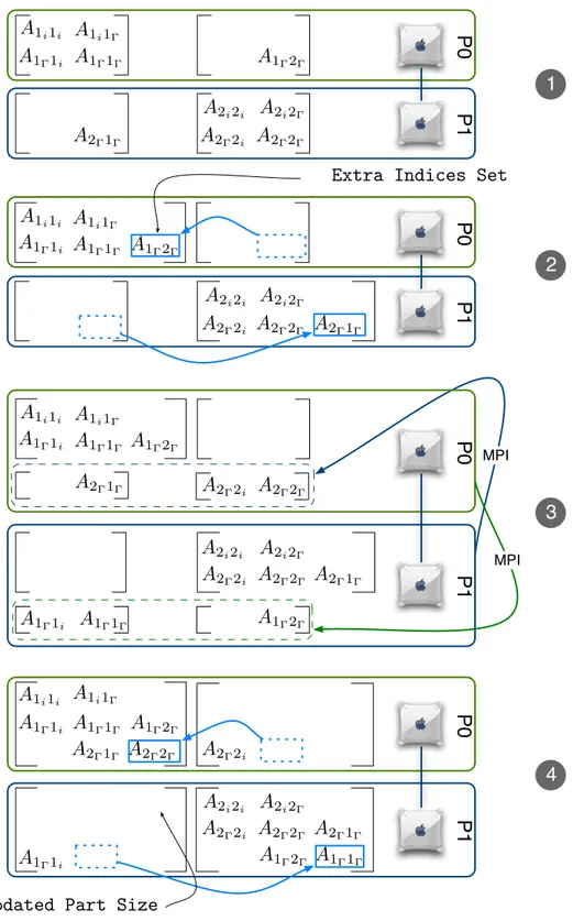 Figure 2.7: Four main steps of Inflation algorithm implemented in ADDMlib.