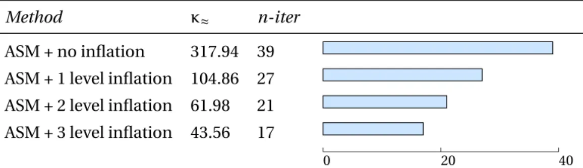 Table 2.1: Influence of the inflation depth on condition number ( κ) and number of iterations (n-iter) in ASM method.