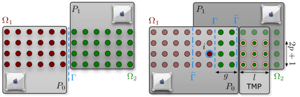 Figure 2.13: Sub-domain data distribution for ADDMlib Sparse Patch algorithm. The main difficulty in parallel, sparse patch computing is to localize the values of the global matrix, necessary for constructing new interface operator