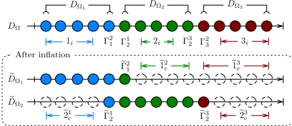 Figure 3.2: An 1D example of one and level inflation for three subdomains.