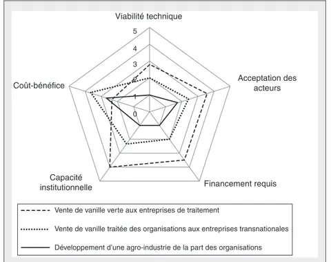 Figure 4. Faisabilité des stratégies commerciales proposées pour les organisations. Figure 4
