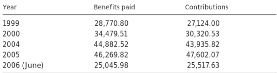 Table 4.  SSS investment ceilings