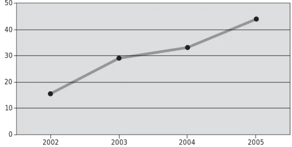 Figure 3.  Health claims rate per 1,000 members, from 2002 to 2005
