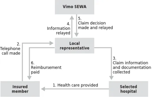 Figure 4.  Functioning of the Cashless system in SEWA’s Health Insurance