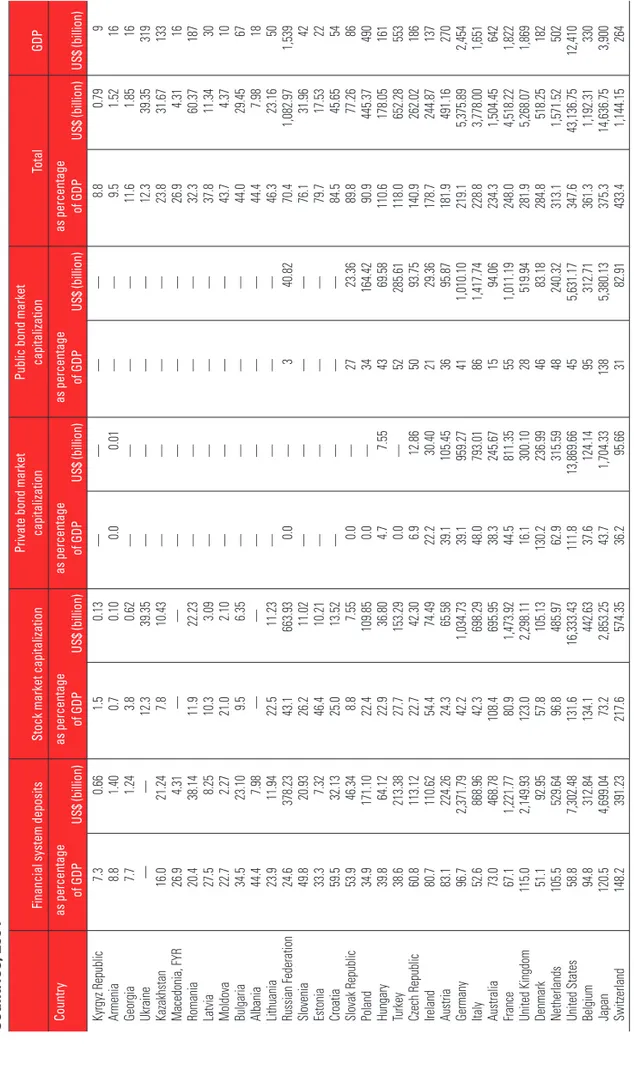 TABLE 3.B.1 Selected Financial Sector Indicators for Eastern European and Former Soviet and Selected Non–Eastern European and Former Soviet
