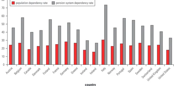 Figure 4.3 shows the positive relationship worldwide between income per capita and the percentage of the population age 65 and