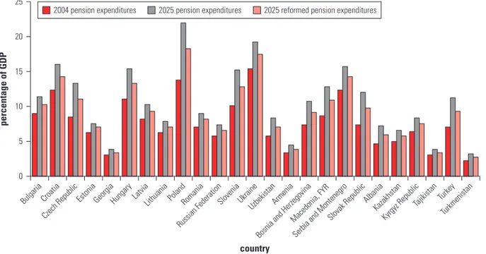 Figure 4.7 shows the impact on pension spending in the region if the average EU policy–related mitigation (47 percent of pure demographic effects) were applied to the Eastern European and former Soviet countries